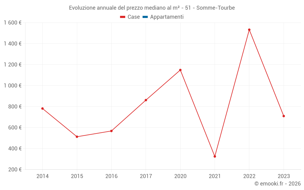 Evoluzione annuale del prezzo mediano al m² - 51 - Somme-Tourbe