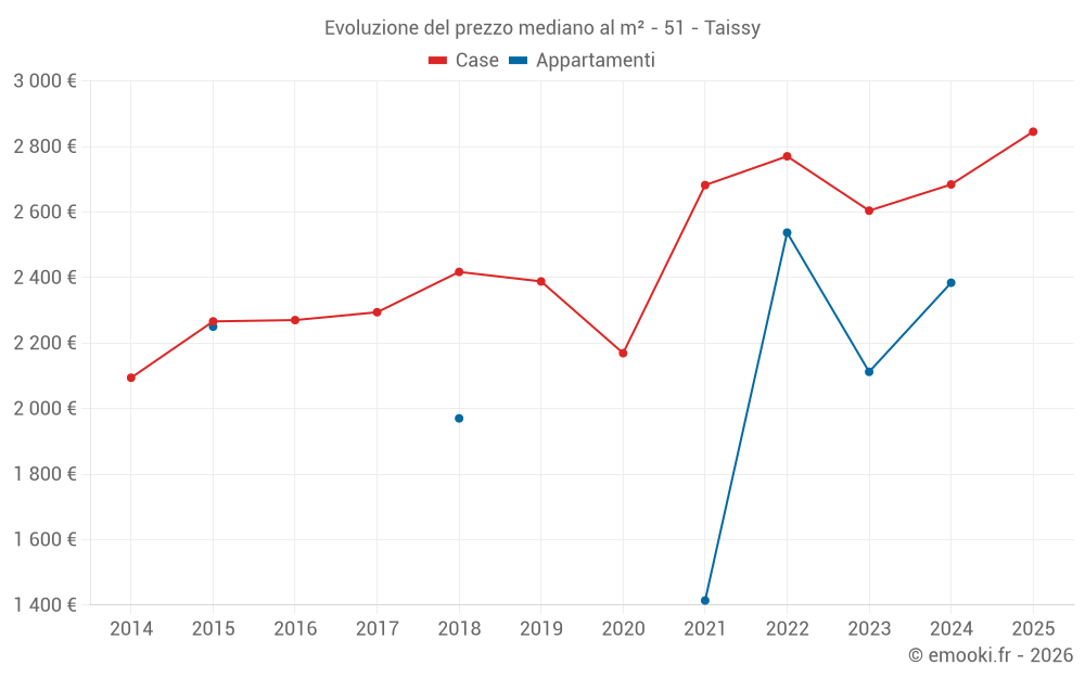 Evoluzione del prezzo mediano al m² - 51 - Taissy