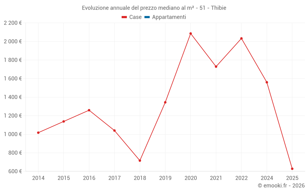 Evoluzione annuale del prezzo mediano al m² - 51 - Thibie