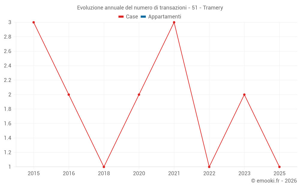 Evoluzione annuale del numero di transazioni - 51 - Tramery