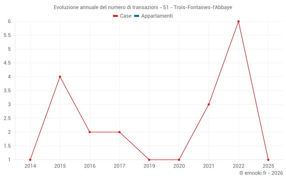 Evoluzione annuale del numero di transazioni - 51 - Trois-Fontaines-l'Abbaye