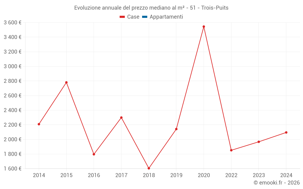 Evoluzione annuale del prezzo mediano al m² - 51 - Trois-Puits