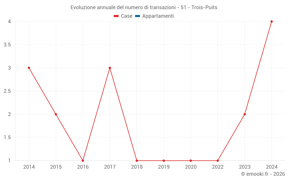 Evoluzione annuale del numero di transazioni - 51 - Trois-Puits