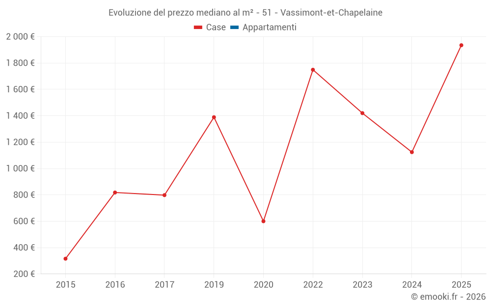 Evoluzione del prezzo mediano al m² - 51 - Vassimont-et-Chapelaine