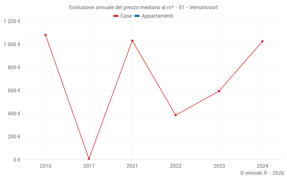 Evoluzione annuale del prezzo mediano al m² - 51 - Vernancourt