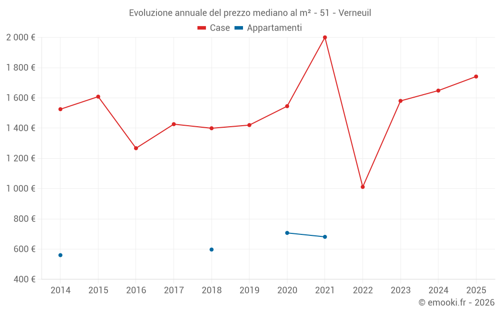 Evoluzione annuale del prezzo mediano al m² - 51 - Verneuil