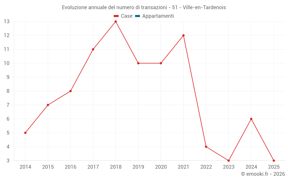 Evoluzione annuale del numero di transazioni - 51 - Ville-en-Tardenois