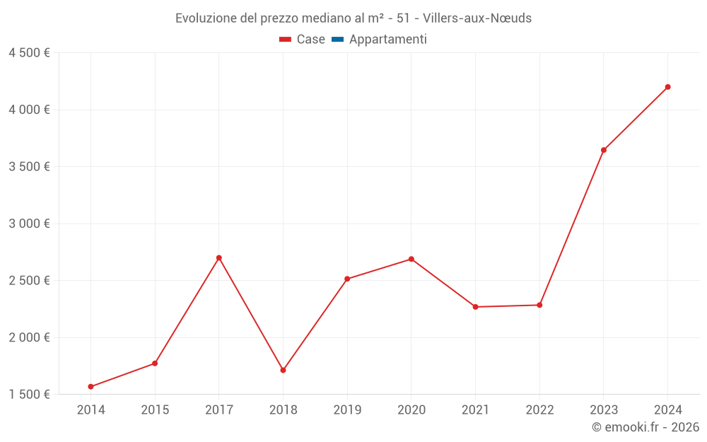 Evoluzione del prezzo mediano al m² - 51 - Villers-aux-Nœuds