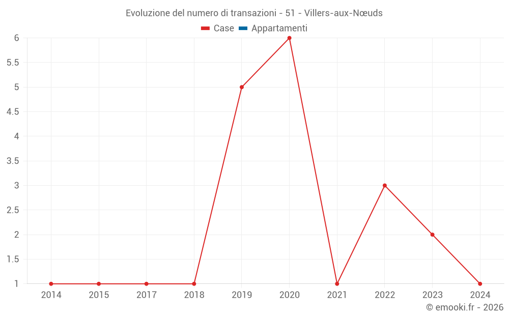 Evoluzione del numero di transazioni - 51 - Villers-aux-Nœuds