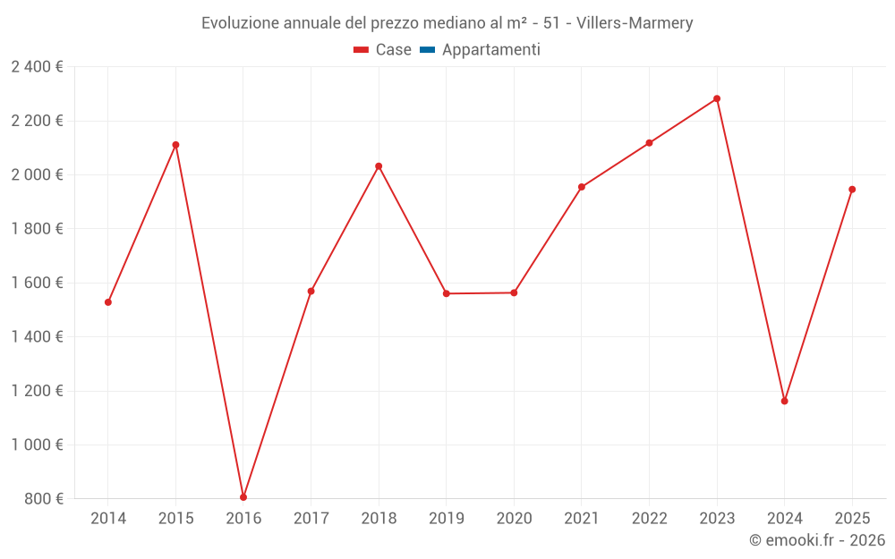 Evoluzione annuale del prezzo mediano al m² - 51 - Villers-Marmery