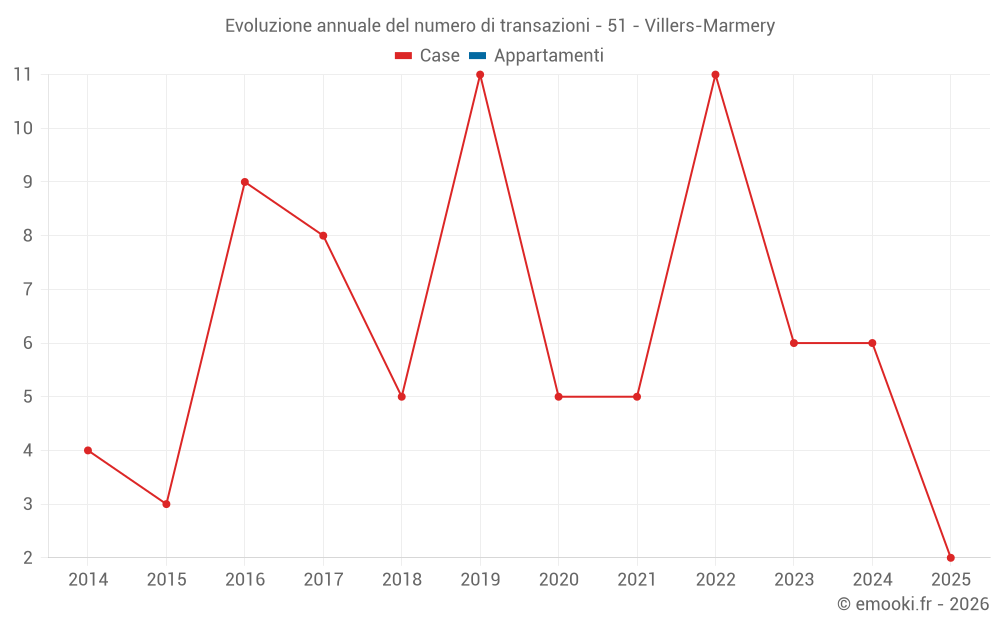Evoluzione annuale del numero di transazioni - 51 - Villers-Marmery
