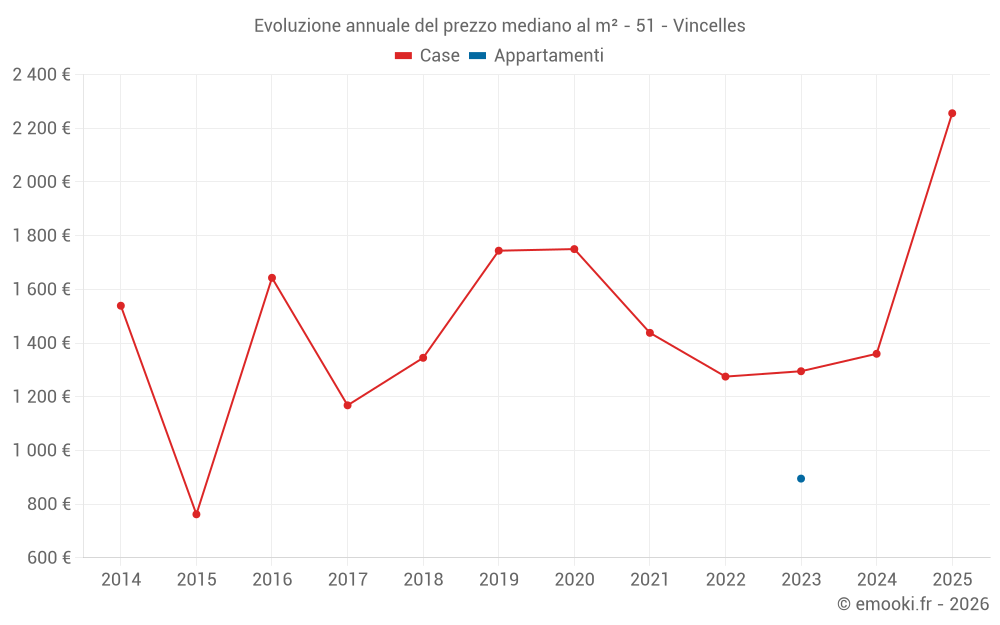 Evoluzione annuale del prezzo mediano al m² - 51 - Vincelles