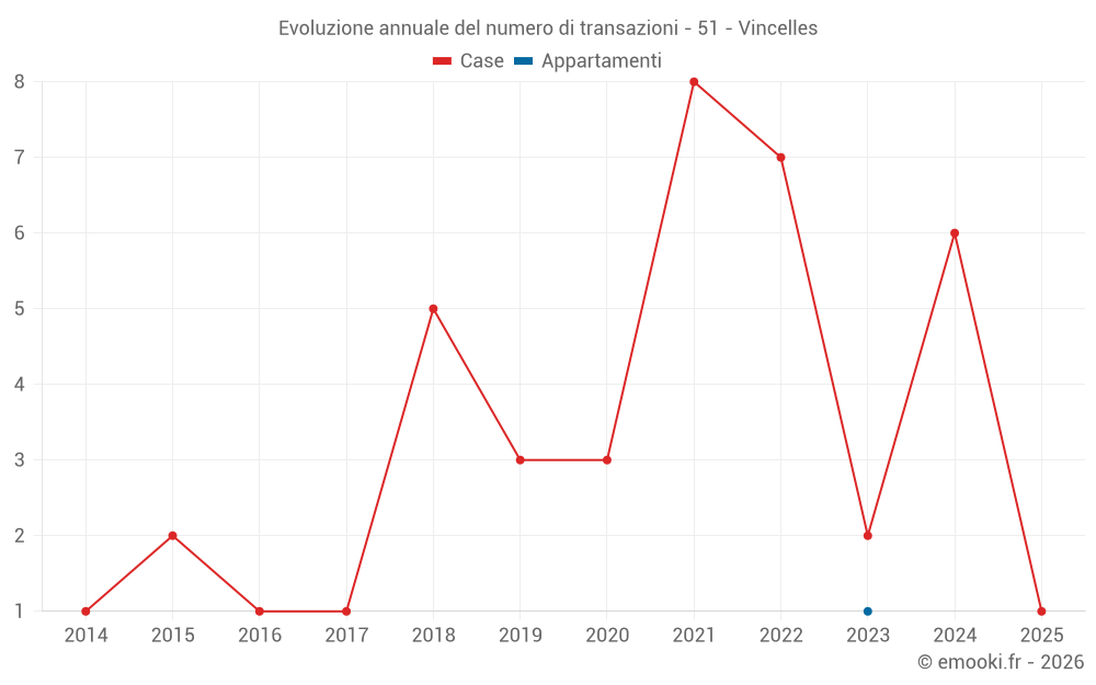 Evoluzione annuale del numero di transazioni - 51 - Vincelles
