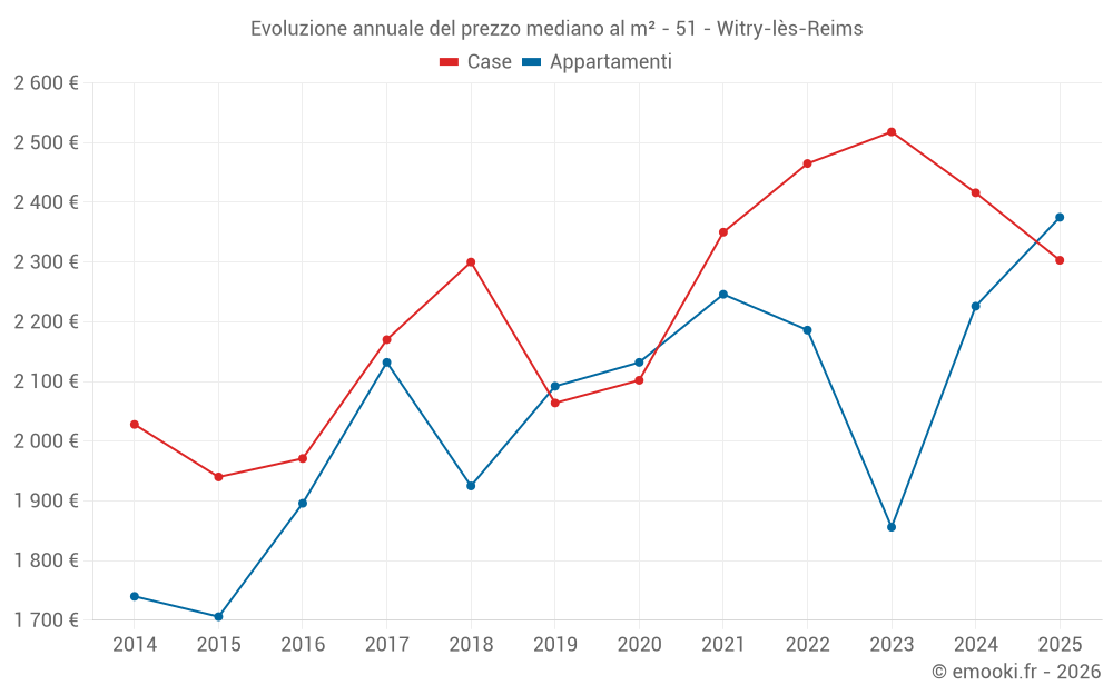 Evoluzione annuale del prezzo mediano al m² - 51 - Witry-lès-Reims