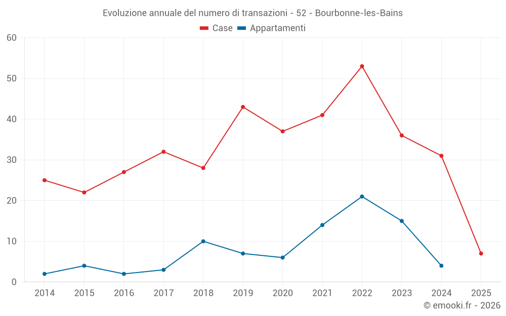 Evoluzione annuale del numero di transazioni - 52 - Bourbonne-les-Bains