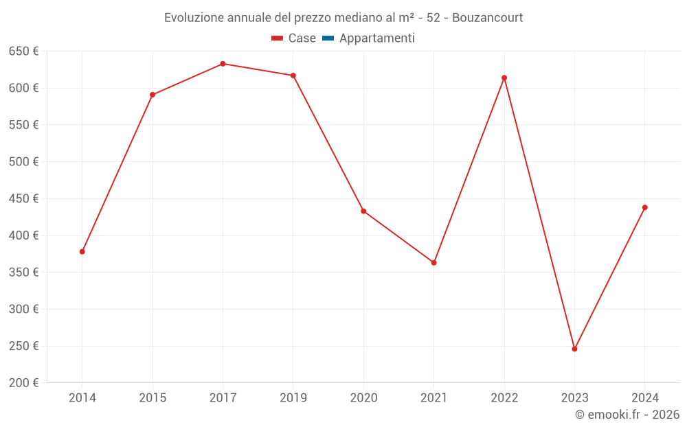Evoluzione annuale del prezzo mediano al m² - 52 - Bouzancourt