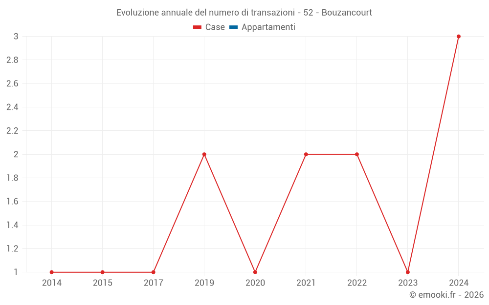 Evoluzione annuale del numero di transazioni - 52 - Bouzancourt