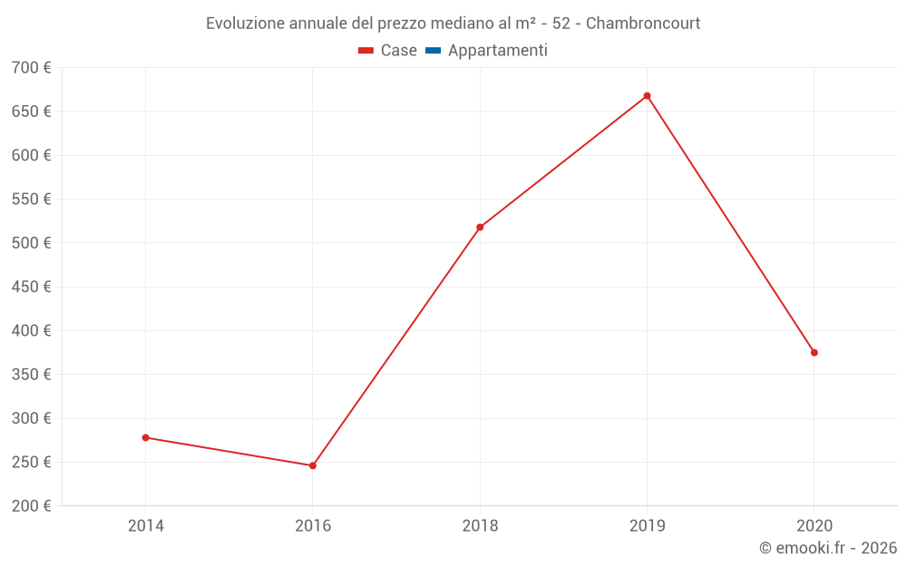 Evoluzione annuale del prezzo mediano al m² - 52 - Chambroncourt