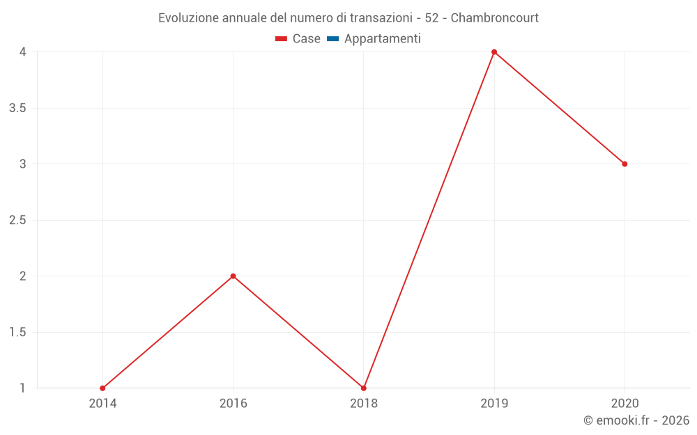 Evoluzione annuale del numero di transazioni - 52 - Chambroncourt