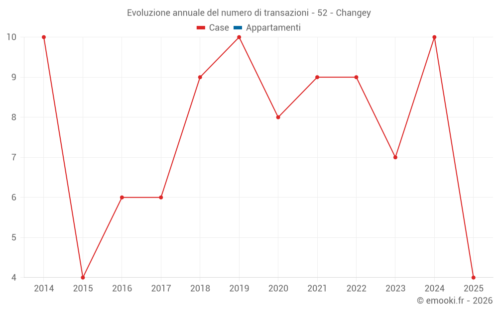 Evoluzione annuale del numero di transazioni - 52 - Changey