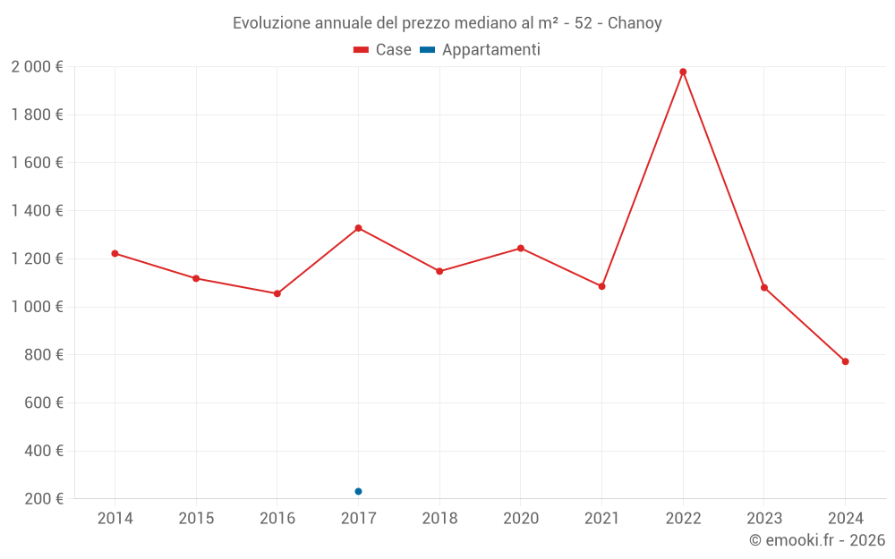 Evoluzione annuale del prezzo mediano al m² - 52 - Chanoy