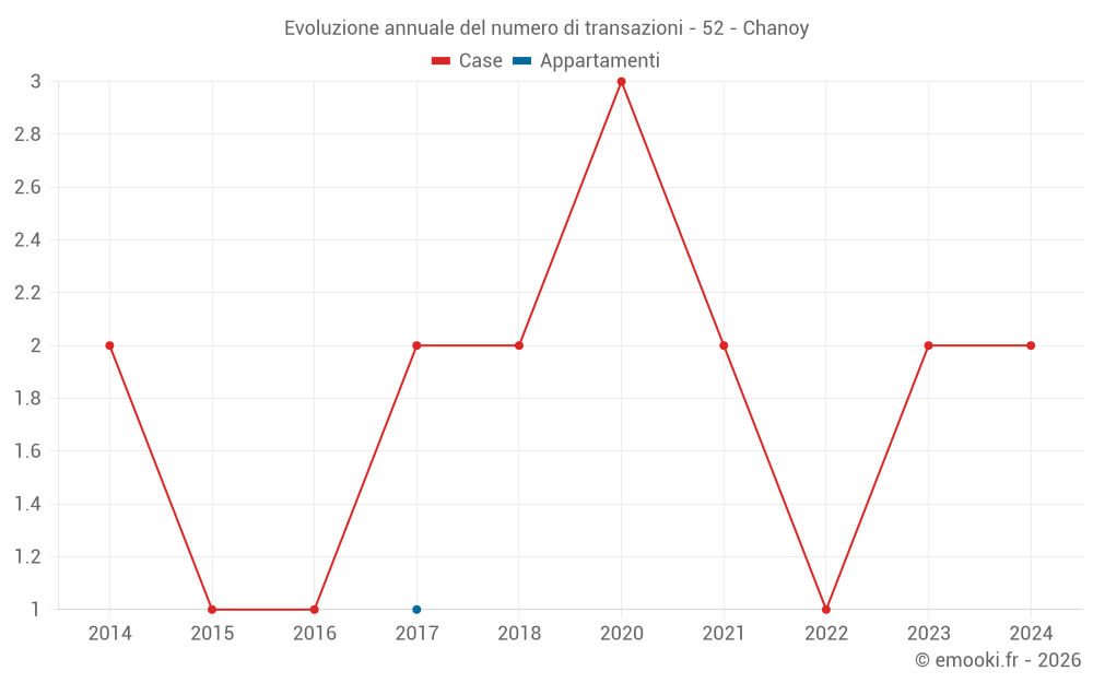 Evoluzione annuale del numero di transazioni - 52 - Chanoy