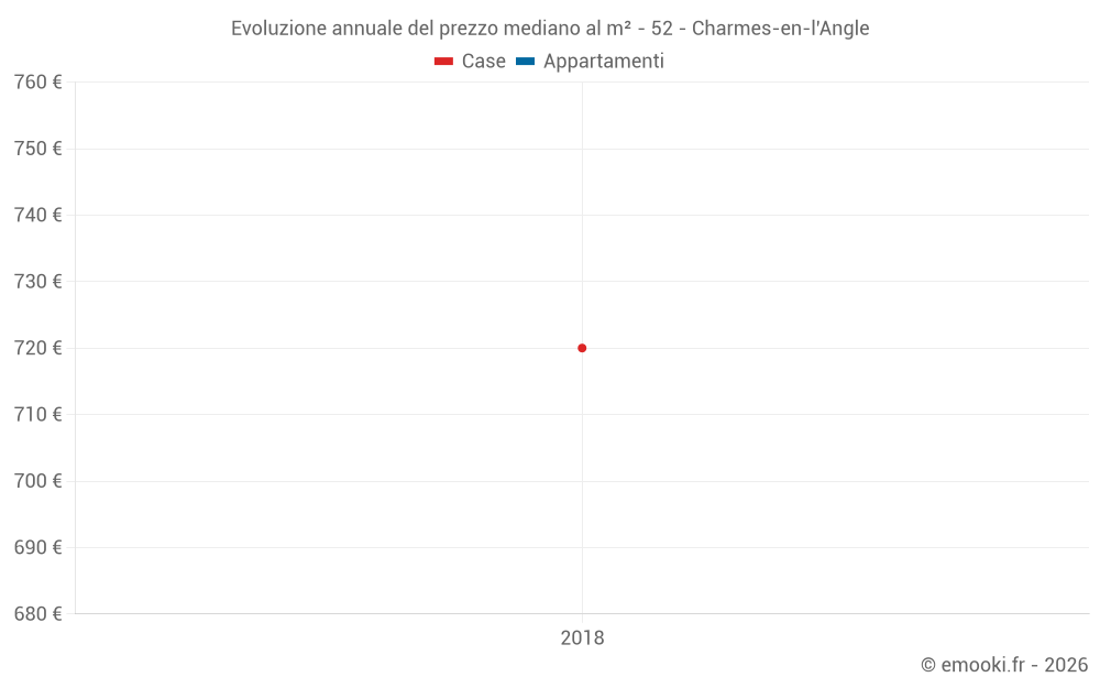 Evoluzione annuale del prezzo mediano al m² - 52 - Charmes-en-l'Angle
