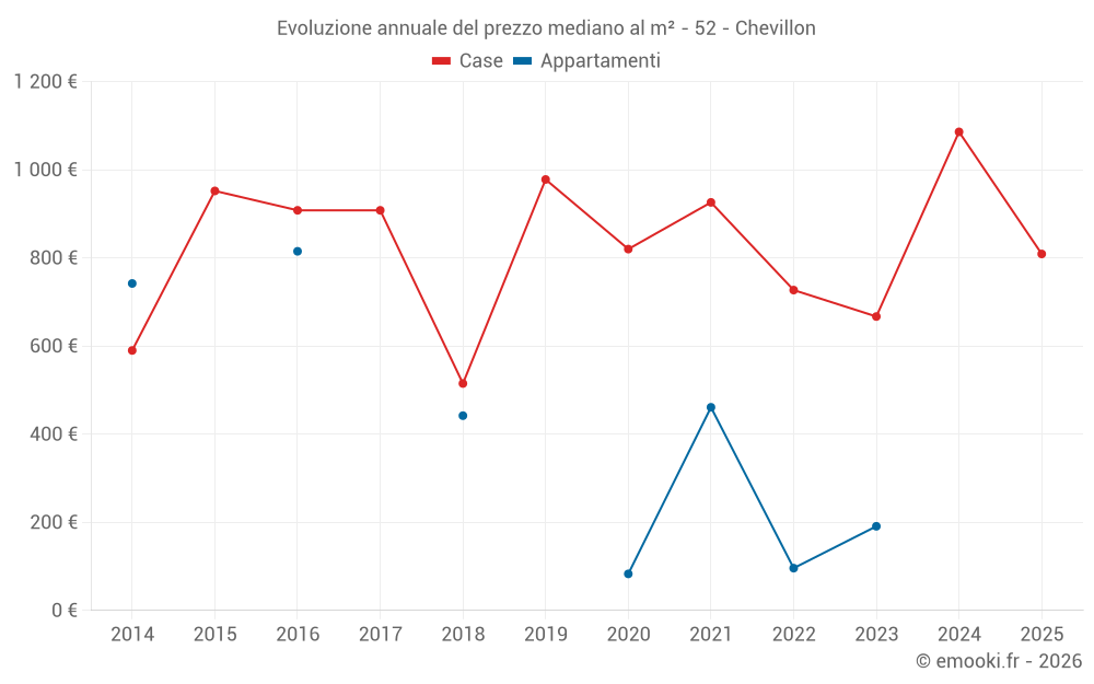 Evoluzione annuale del prezzo mediano al m² - 52 - Chevillon