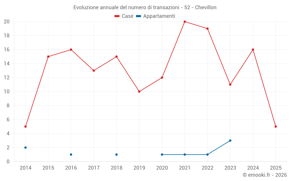 Evoluzione annuale del numero di transazioni - 52 - Chevillon