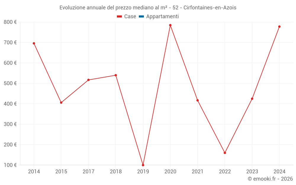 Evoluzione annuale del prezzo mediano al m² - 52 - Cirfontaines-en-Azois