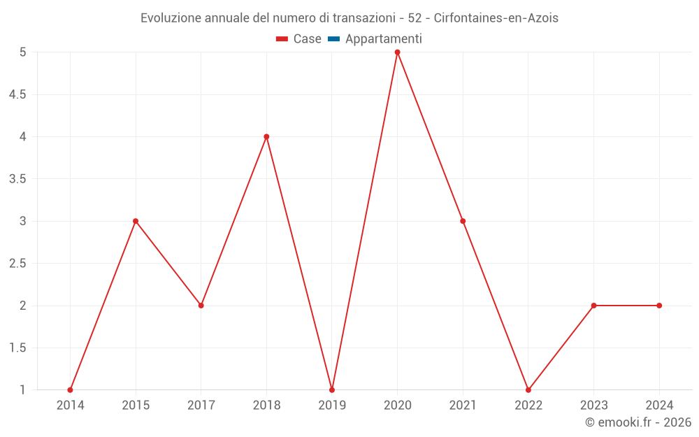 Evoluzione annuale del numero di transazioni - 52 - Cirfontaines-en-Azois