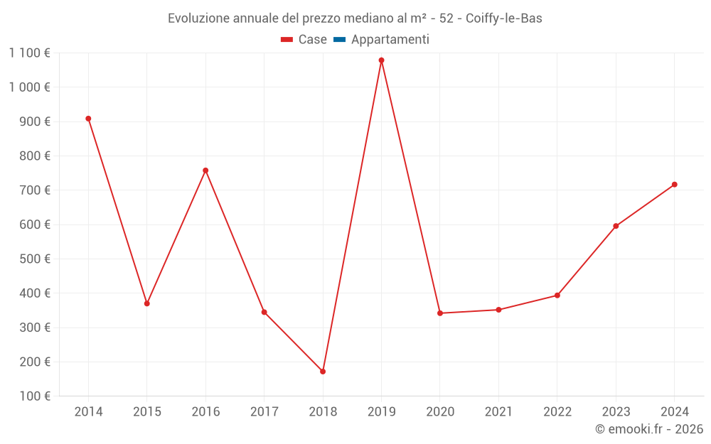 Evoluzione annuale del prezzo mediano al m² - 52 - Coiffy-le-Bas