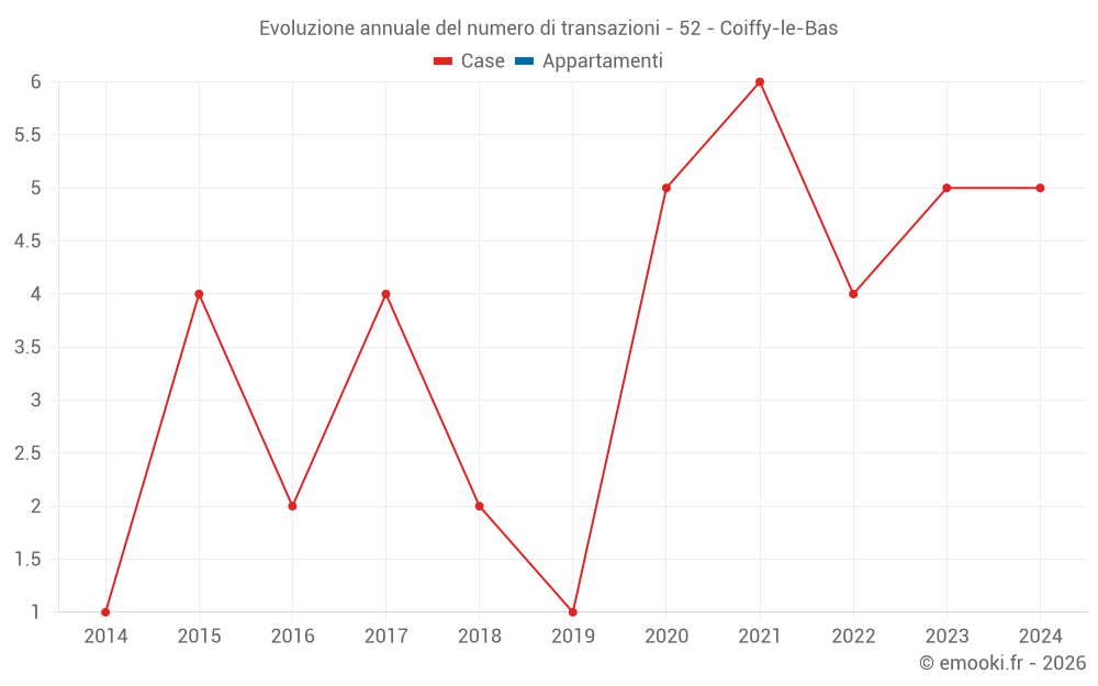 Evoluzione annuale del numero di transazioni - 52 - Coiffy-le-Bas