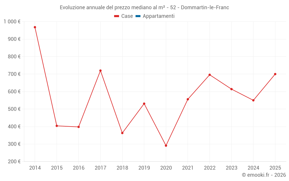 Evoluzione annuale del prezzo mediano al m² - 52 - Dommartin-le-Franc