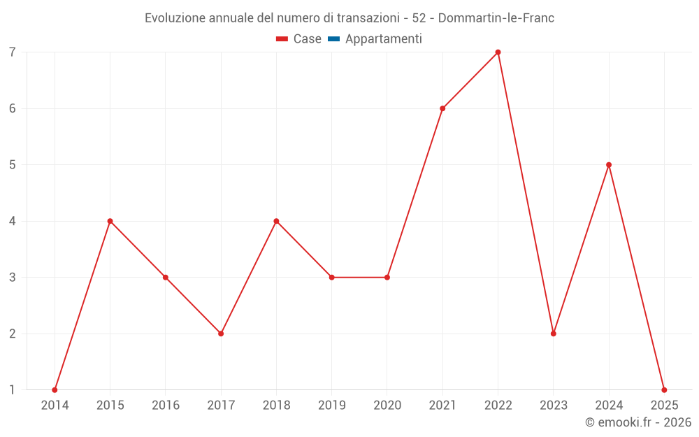 Evoluzione annuale del numero di transazioni - 52 - Dommartin-le-Franc