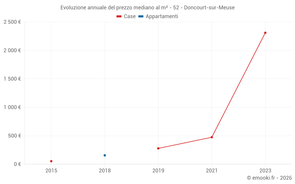 Evoluzione annuale del prezzo mediano al m² - 52 - Doncourt-sur-Meuse