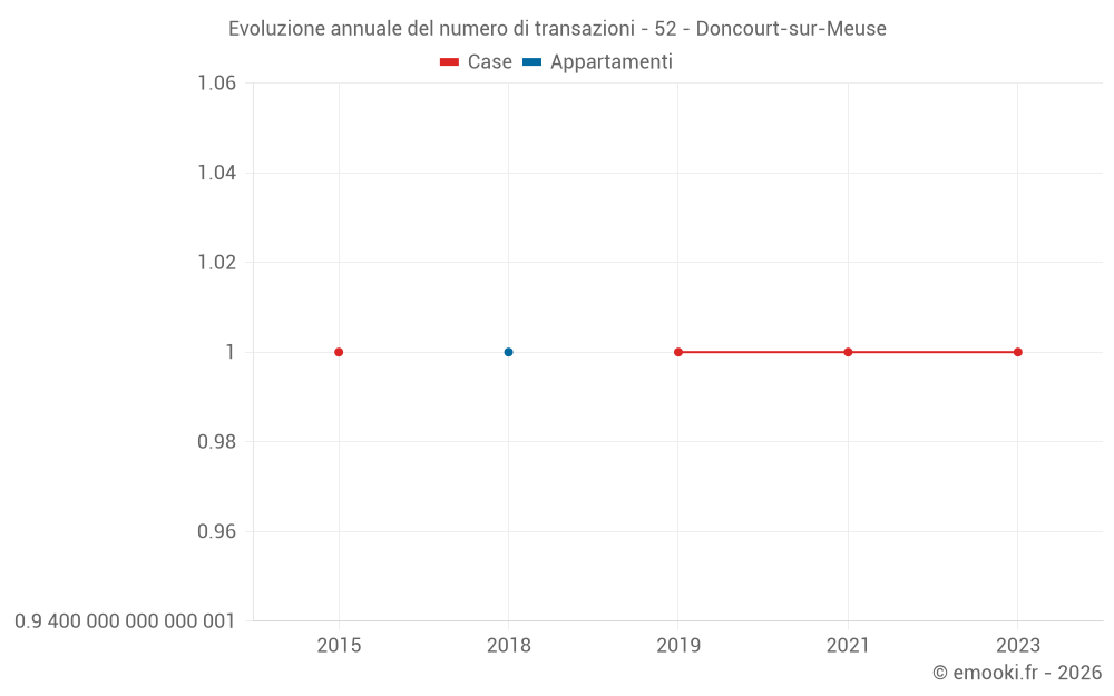 Evoluzione annuale del numero di transazioni - 52 - Doncourt-sur-Meuse