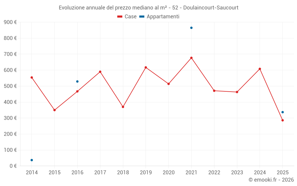 Evoluzione annuale del prezzo mediano al m² - 52 - Doulaincourt-Saucourt