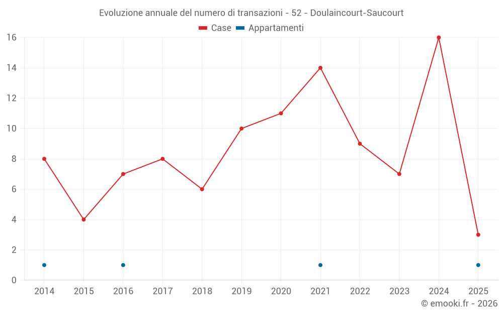 Evoluzione annuale del numero di transazioni - 52 - Doulaincourt-Saucourt