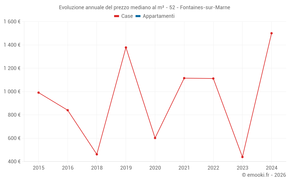 Evoluzione annuale del prezzo mediano al m² - 52 - Fontaines-sur-Marne