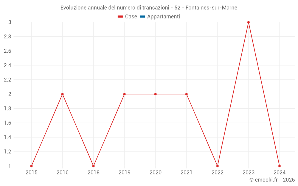 Evoluzione annuale del numero di transazioni - 52 - Fontaines-sur-Marne
