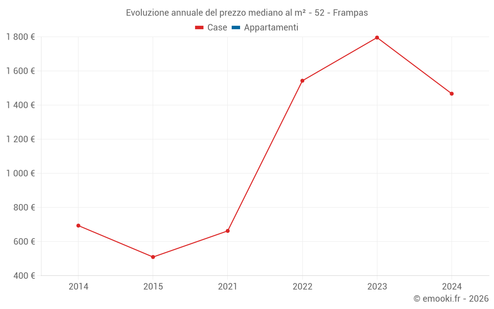 Evoluzione annuale del prezzo mediano al m² - 52 - Frampas