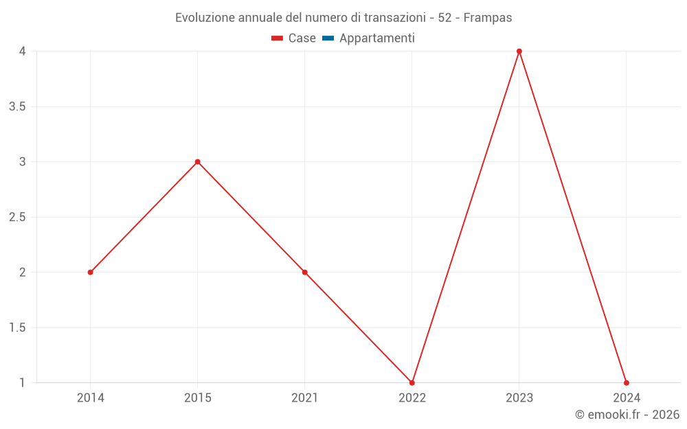 Evoluzione annuale del numero di transazioni - 52 - Frampas