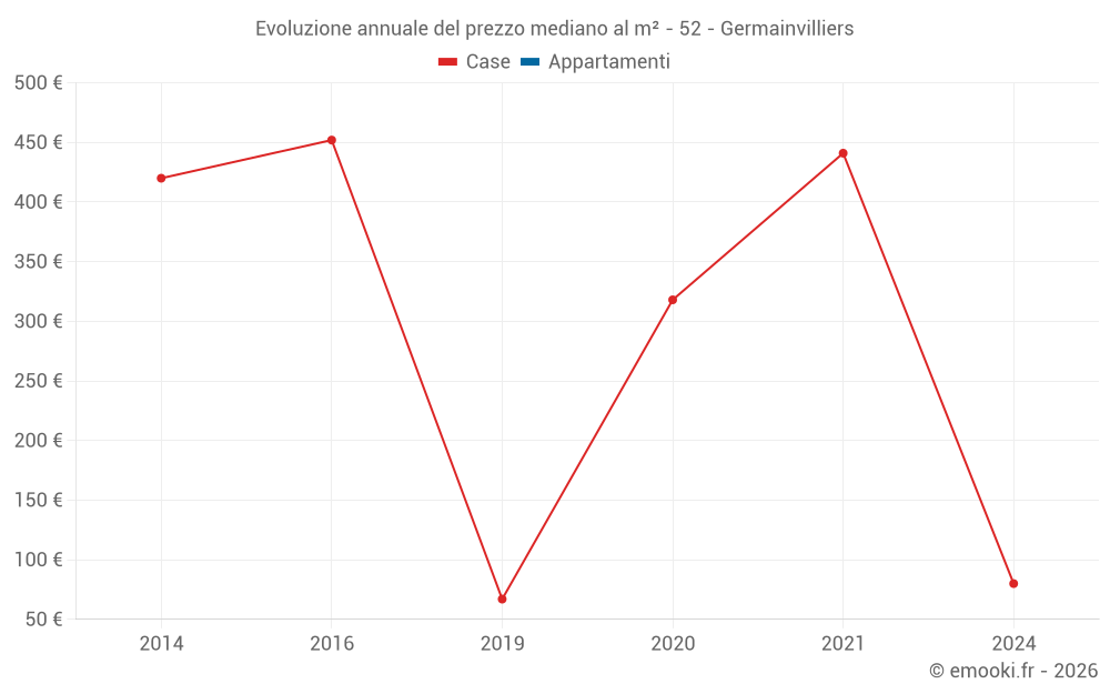Evoluzione annuale del prezzo mediano al m² - 52 - Germainvilliers