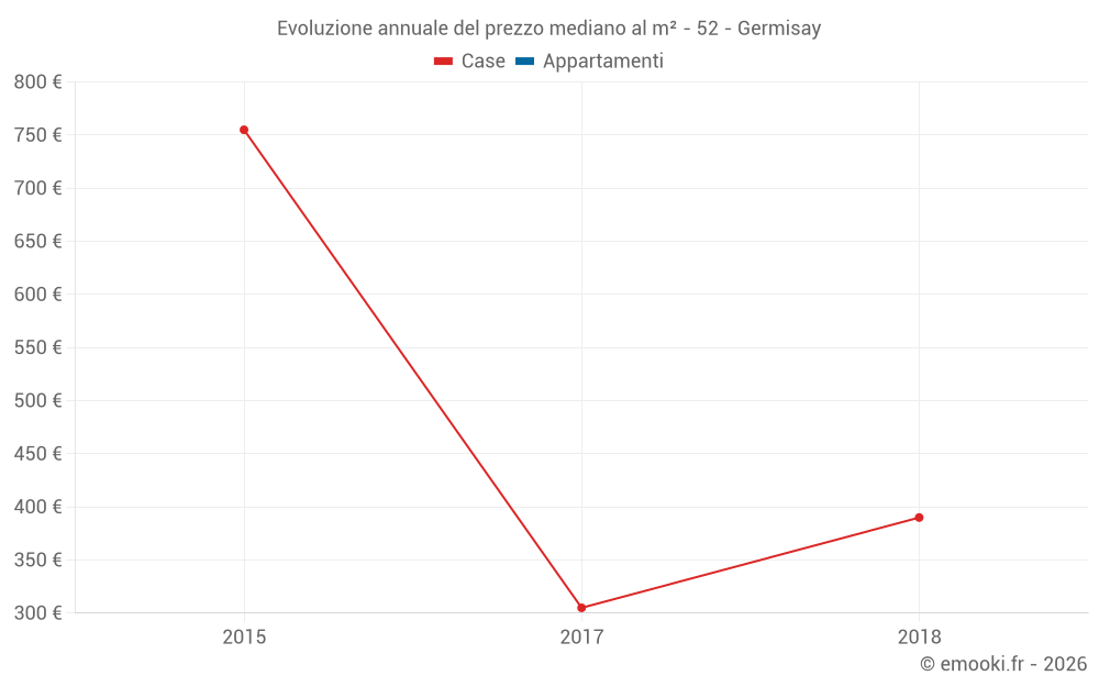 Evoluzione annuale del prezzo mediano al m² - 52 - Germisay