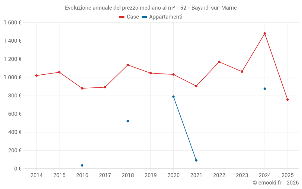 Evoluzione annuale del prezzo mediano al m² - 52 - Bayard-sur-Marne
