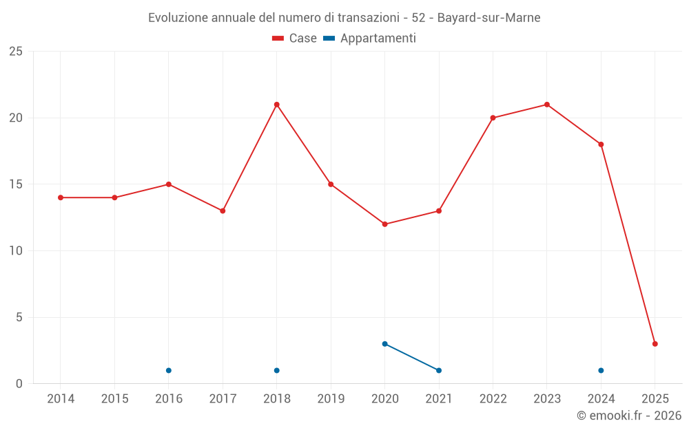 Evoluzione annuale del numero di transazioni - 52 - Bayard-sur-Marne