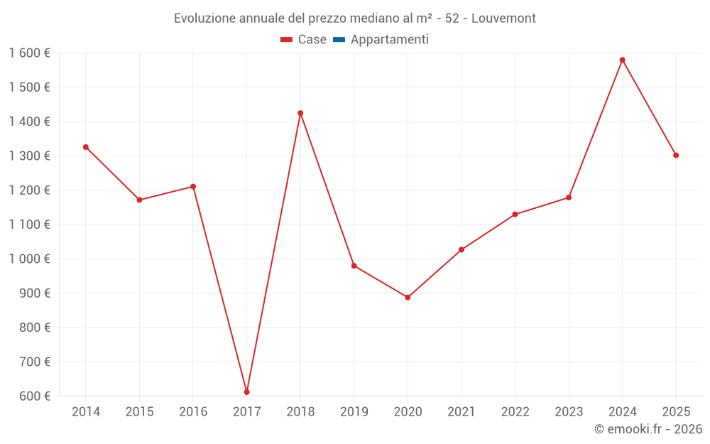 Evoluzione annuale del prezzo mediano al m² - 52 - Louvemont
