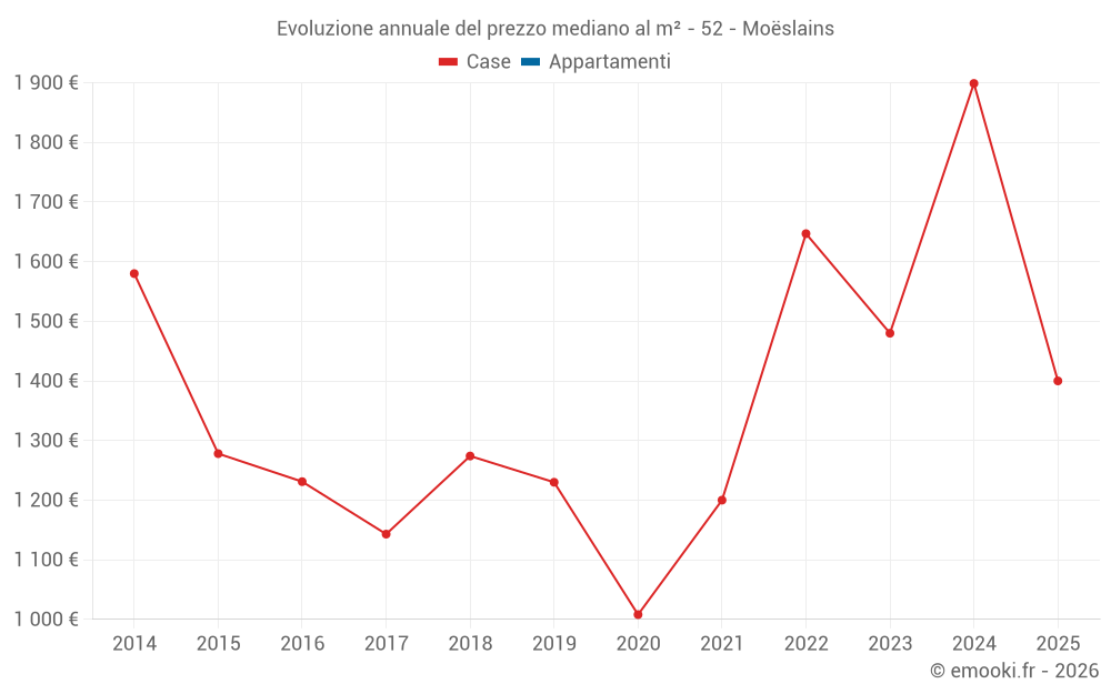 Evoluzione annuale del prezzo mediano al m² - 52 - Moëslains