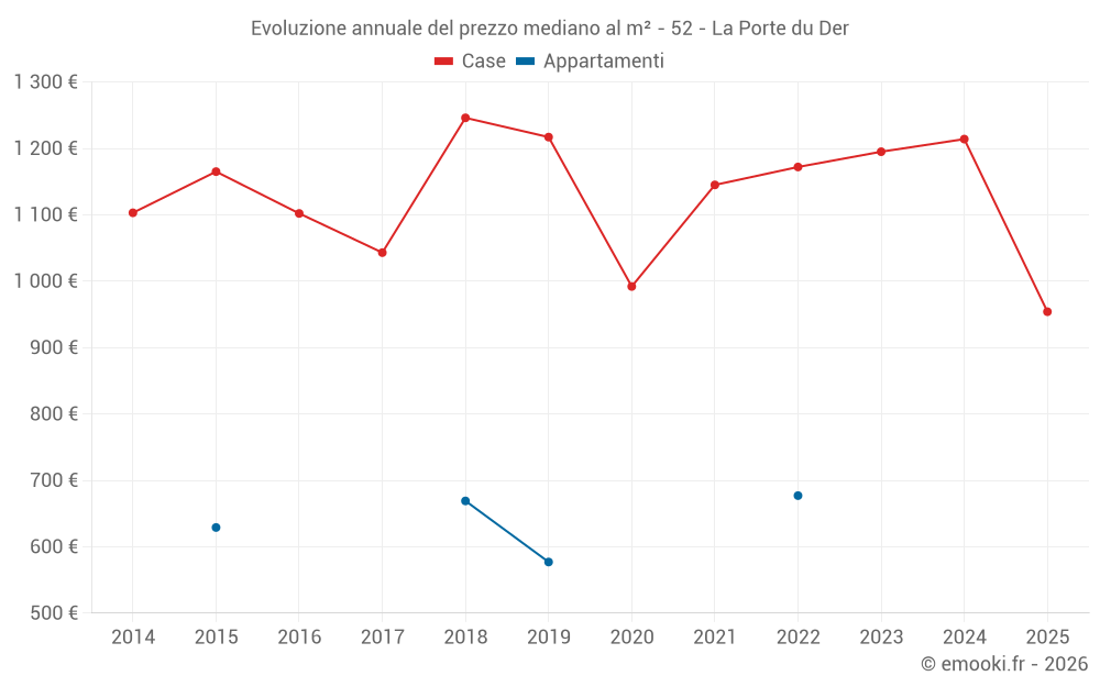 Evoluzione annuale del prezzo mediano al m² - 52 - La Porte du Der